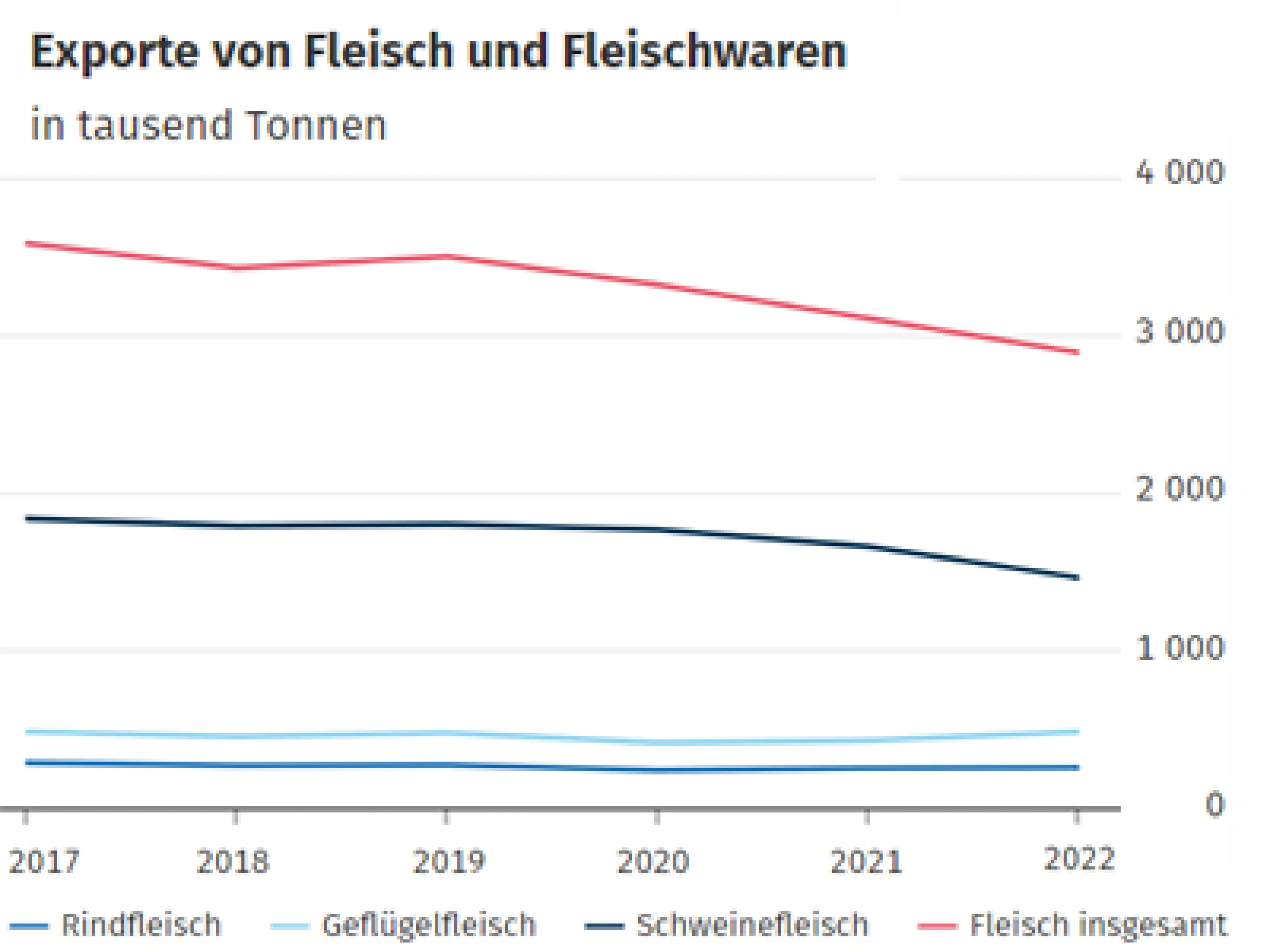 Entwicklung der Fleischexporte von 2017 bis 2022