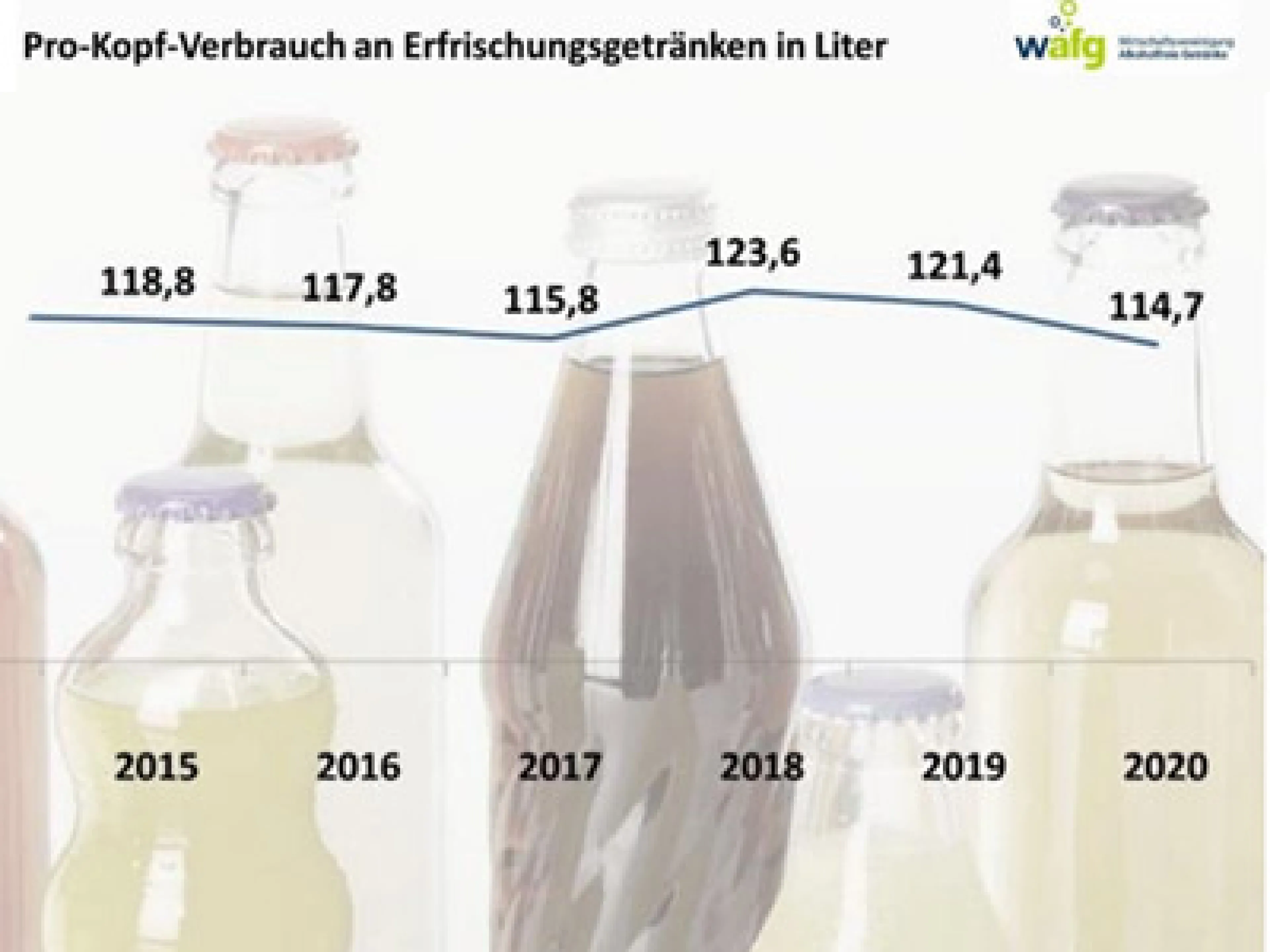 Konsum Erfrischungsgetränke 2020