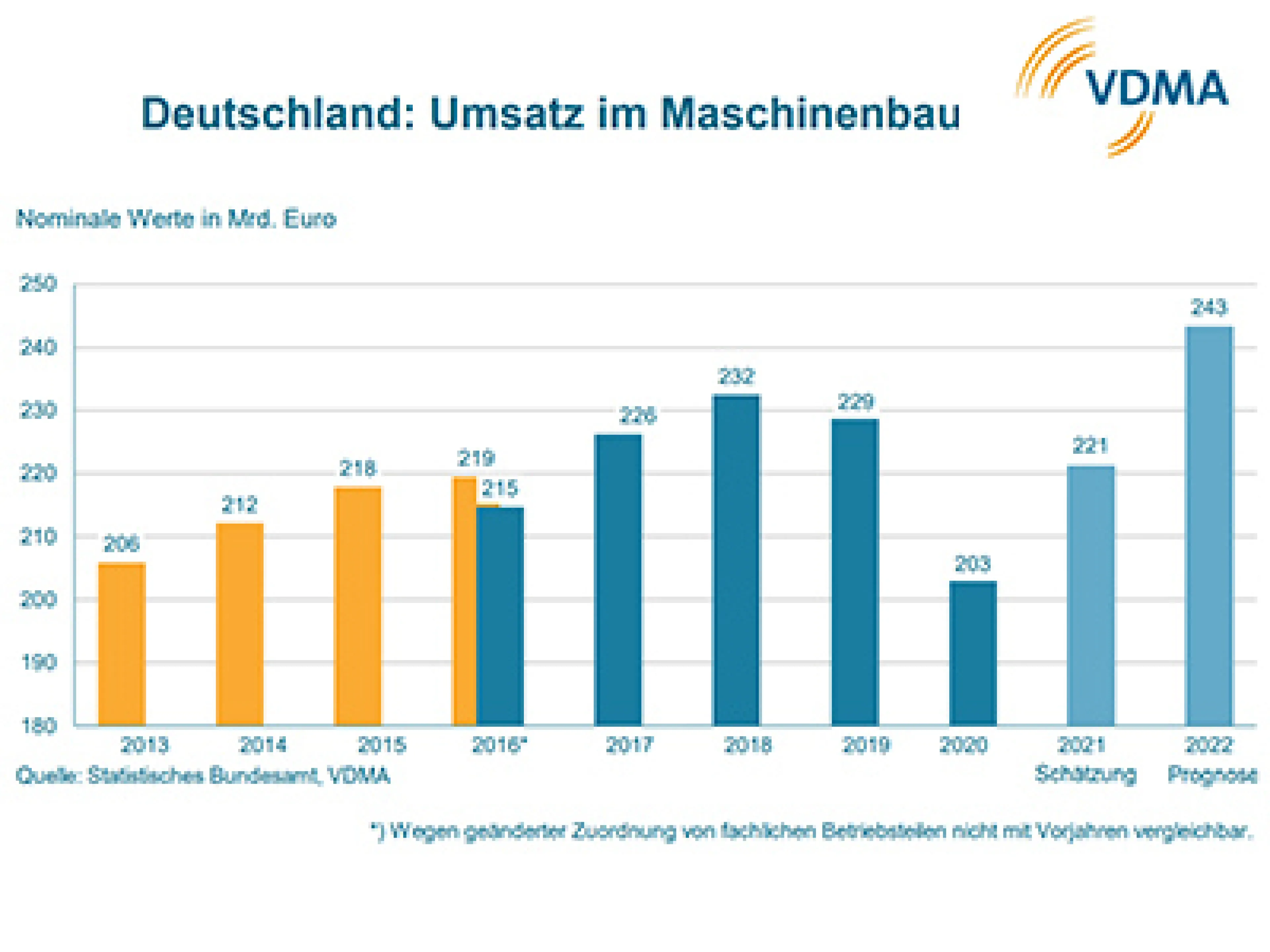 Die Produktion im Maschinen- und Anlagenbau steigt 2021 um 7 Prozent