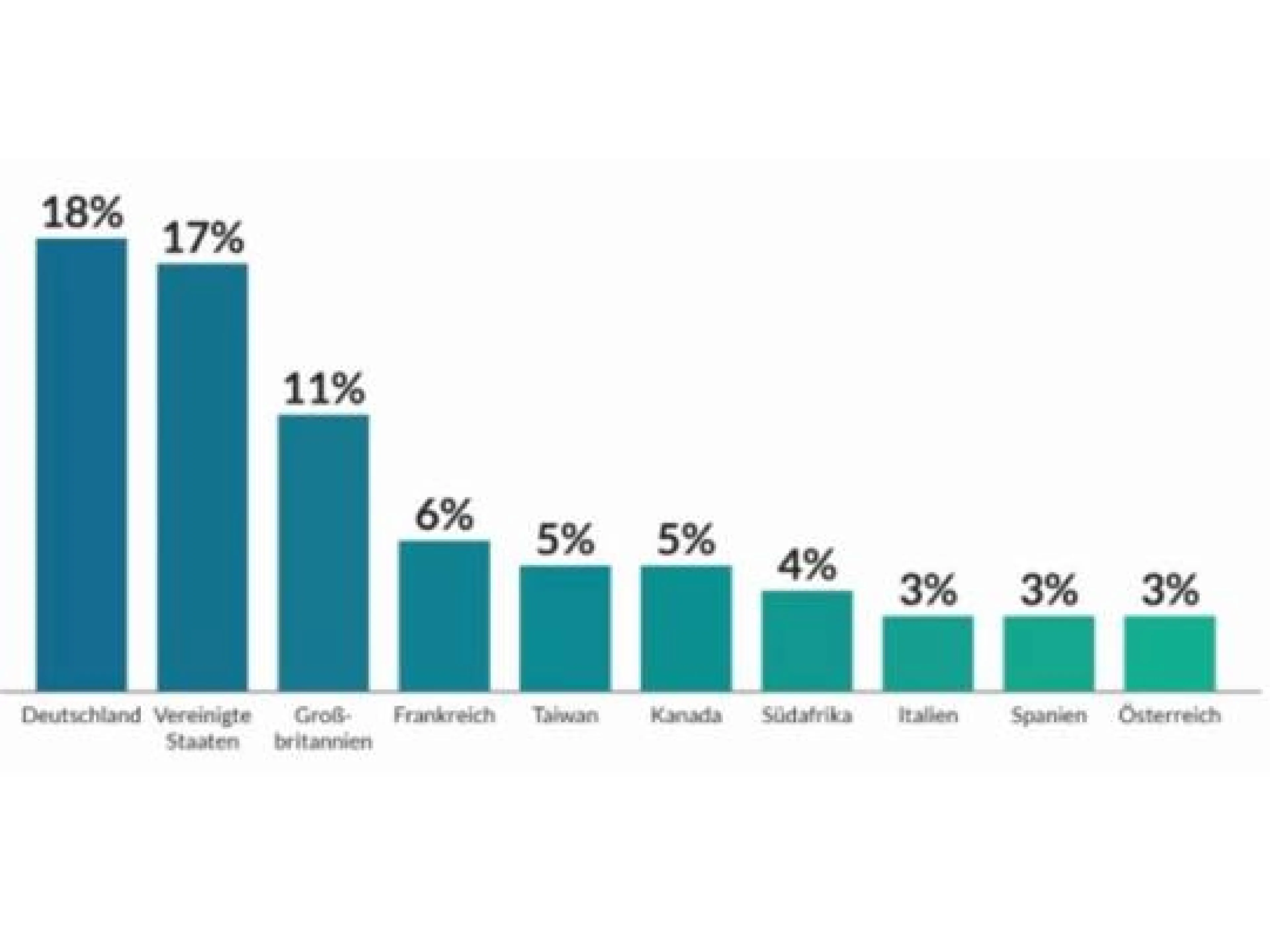 Vegane Lebensmitteleinführungen nach Ländern, 2016