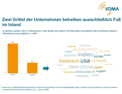 Mehrheit der VDMA-Mitgliedsunternehmen setzt auf Forschung und Entwicklung in Deutschland, Bild: VDMA Mehrheit der VDMA-Mitgliedsunternehmen setzt auf Forschung und Entwicklung in Deutschland