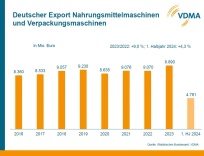 Entwicklung der deutschen Exporte von Nahrungsmittel- und Verpackungsmaschinen, Bild: VDMA Entwicklung der deutschen Exporte von Nahrungsmittel- und Verpackungsmaschinen