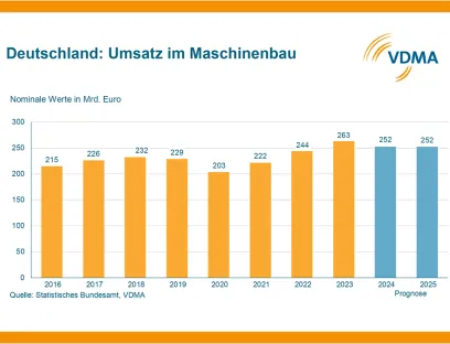 VDMA senkt Umsatz- und Produktionsprognose für 2024, Bild: VDMA VDMA senkt Umsatz- und Produktionsprognose für deutschen Maschinenbau für 2024