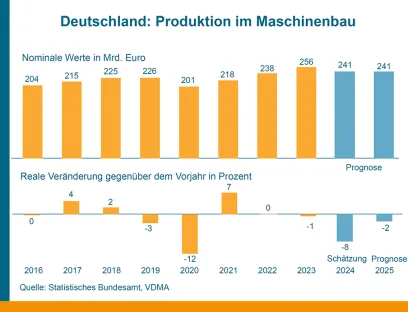 Produktionsentwicklung im Maschinen- und Anlagenbau: für 2024 und 2025 prognostiziert der VDMA ein Minus von acht bzw. zwei Prozent, Bild: VDMA Produktionsentwicklung im Maschinen- und Anlagenbau