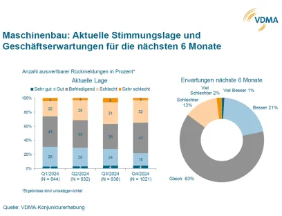 Entwicklung der Geschäftserwartungen im deutschen Maschinenbau, Bild: VDMA Entwicklung der Geschäftserwartungen im deutschen Maschinenbau VDMA
