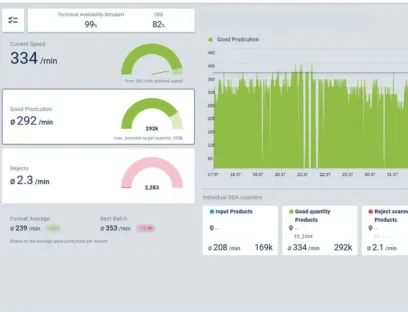 Das Care-Dashboard liefert Kerndaten wie Geschwindigkeit, Laufzeit und Ausschuss auf einen Blick, Bild: Gerhard Schubert Das Care-Dashboard liefert Kerndaten wie Geschwindigkeit, Laufzeit und Ausschuss auf einen Blick