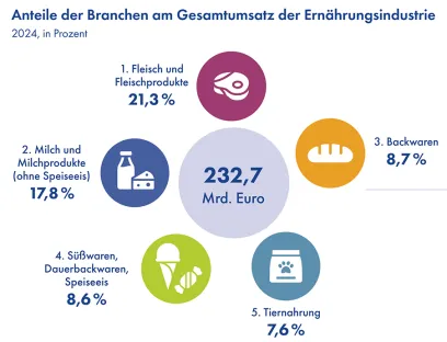 Nach wie vor haben Fleisch und Fleischprodukte mit über 21 Prozent den größten Umsatzanteil in der deutschen Lebensmittelindustrie, Bild: BVE (aus dem aktuellen Jahresbericht 2024/2025 der BVE) Nach wie vor haben Fleisch und Fleischprodukte mit über 21 Prozent den größten Umsatzanteil in der deutschen Lebensmittelindustrie