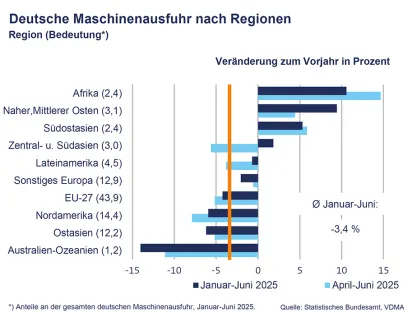 Entwicklung der deutschen Maschinenexporte im ersten Halbjahr 2025