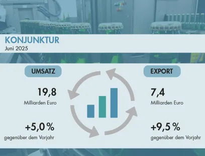 Lebensmittelindustrie im Juni 2025: Exporte kompensieren Inlandsrückgang