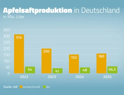 Entwicklung der Apfelsaftproduktion von 2022 bis 2025