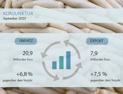 Lebensmittelindustrie im September 2025: Sowohl das Inlands- als auch das Auslandsgeschäft konnten erneut zulegen