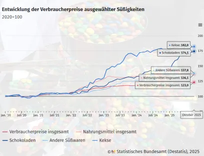 Preisentwicklung von Süßwaren von 2020 bis Oktober 2025