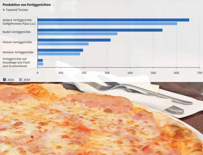 Fertiggerichte liegen weiter im Trend: in den vergangenen fünf Jahr legte die Produktion deutlich zu