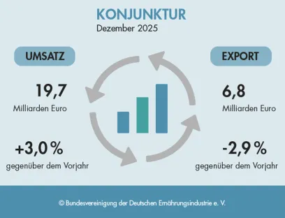Entwicklung von Umsatz und Export der deutschen Lebensmittelindustrie im Dezember 2025