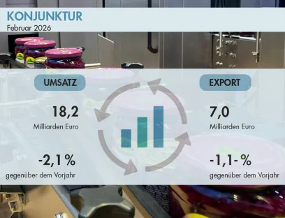 Entwicklung von Umsatz und Export der deutschen Lebensmittelindustrie im Februar 2026