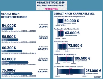 Gehaltsstudie von Foodjobs für den Bereich Produktion