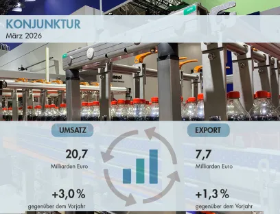 Entwicklung von Umsatz und Export der deutschen Lebensmittelindustrie im März 2026