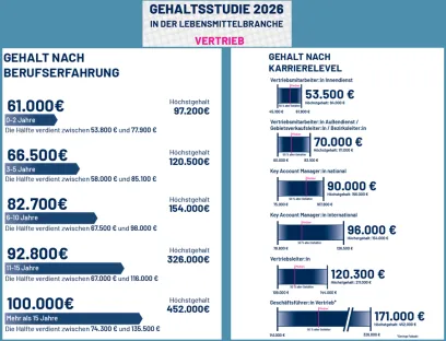 Gehaltsstudie 2026 in der Lebensmittelindustrie für den Bereich Vertrieb von Foodjobs für den Bereich Produktion