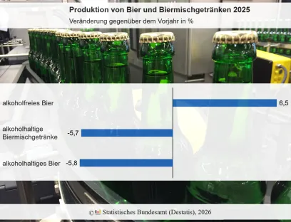 Während die Produktion von alkoholfreiem Bier im vergangenen Jahr zugelegt hat, waren alkoholhaltige Biere und Biermixgetränke nicht mehr so stark gefragt