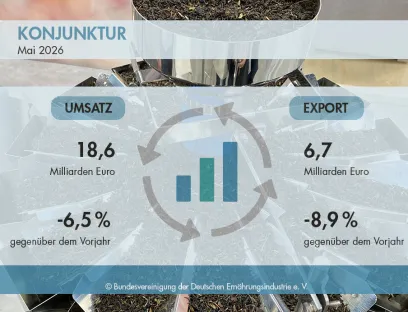 Entwicklung von Umsatz und Export der deutschen Lebensmittelindustrie im Mai 2026
