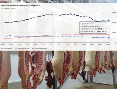 Fleischproduktion: Im ersten Halbjahr 2026 wurden nach vorläufigen Ergebnissen knapp 3,4 Millionen Tonnen Fleisch in Deutschland produziert
