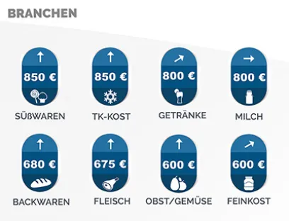 Laut der aktuellen Praktikantenstudie 2016 verdienen Praktikanten in der Süßwarenindustrie sowie bei Tiefkühlkosten am meisten, Bild: foodjobs.de Verdienst von Praktikanten in Süßwarenindustrie und Tiefkühlkosten