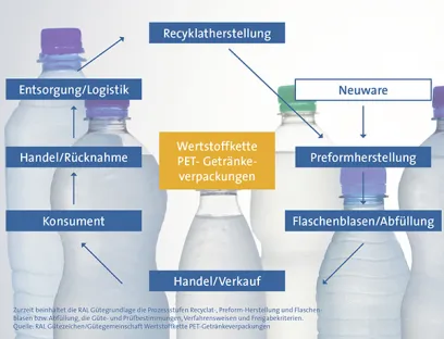 Infografik Wertstoffkette