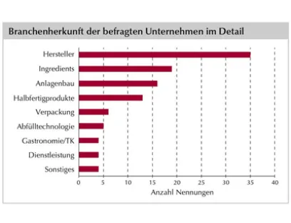 Verteilung der befragten Unternehmen nach Branchenherkunft, Bild: DLG Befragte Unternehmen nach Branchenherkunft DLG