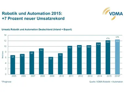Umsatz Robotik und Automation Deutschland für Inland und Export, Bild: VDMA Rekord-Umsatzvolumen für Inland und Export