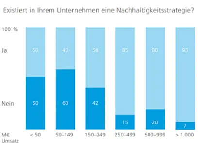 Anteil der Unternehmen in der Lebensmittelindustrie mit einer Nachhaltigkeitsstrategie