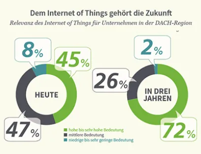 Die IDG-Studie „Internet of Things in Deutschland 2016“, die mit Unterstützung von Dimension Data Deutschland entstand, zeigt, dass 55 Prozent der Unternehmen dem Thema „Internet der Dinge“ noch keine hohe Relevanz für ihr heutiges Geschäft beimessen und glauben, dass sie noch drei Jahre Zeit für die Umsetzung haben, Bild: Dimension Data Germany IDG-Studie „Internet of Things in Deutschland 2016