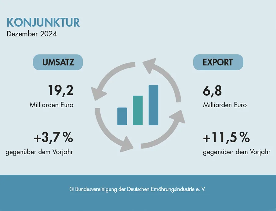 Entwicklung von Umsatz und Export der deutschen Lebensmittelindustrie im Dezember 2024