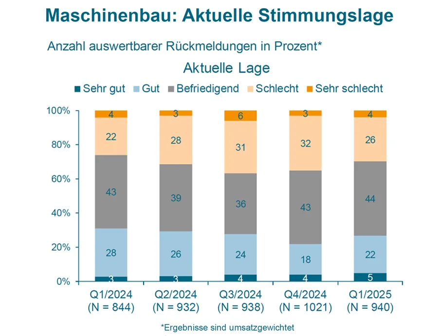 VDMA: Aktuelle Stimmungslage im deutschen Maschinenbau