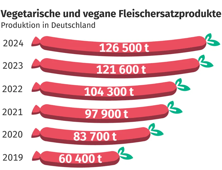 Produktionsmenge von Fleischersatzprodukten in Deutschland im Jahr 2024, Bild: Destatis Produktionsmenge von Fleischersatzprodukten in Deutschland im Jahr 2024