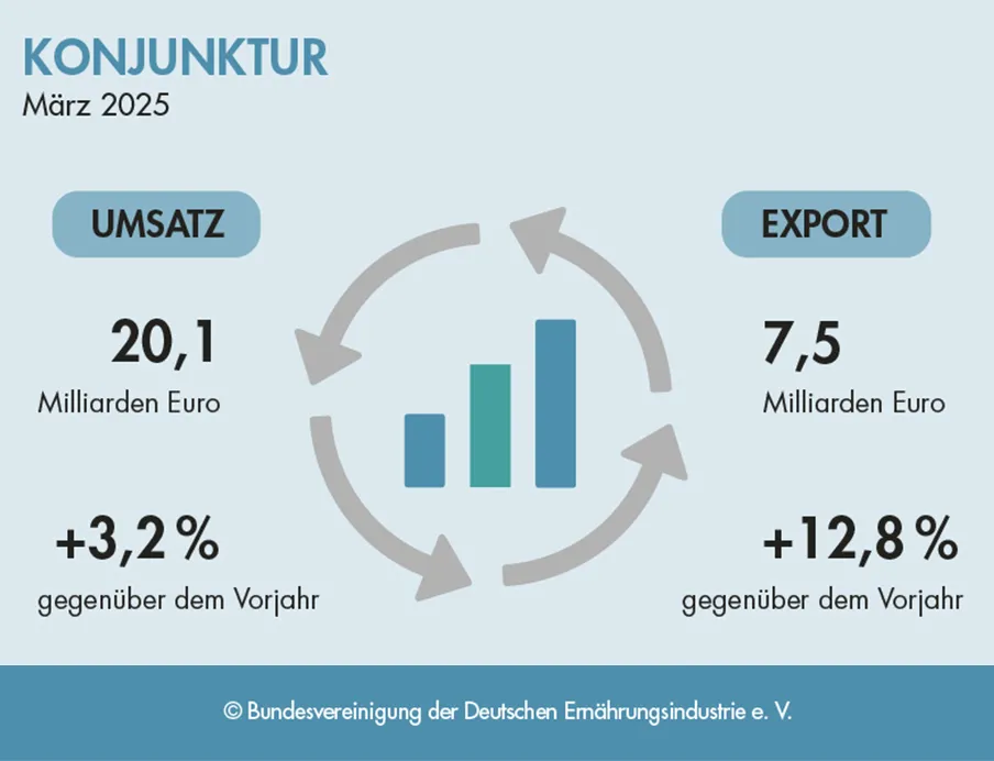Entwicklung von Umsatz und Export der deutschen Lebensmittelindustrie im März 2025, Bild: BVE Entwicklung von Umsatz und Export der deutschen Lebensmittelindustrie im März 2025