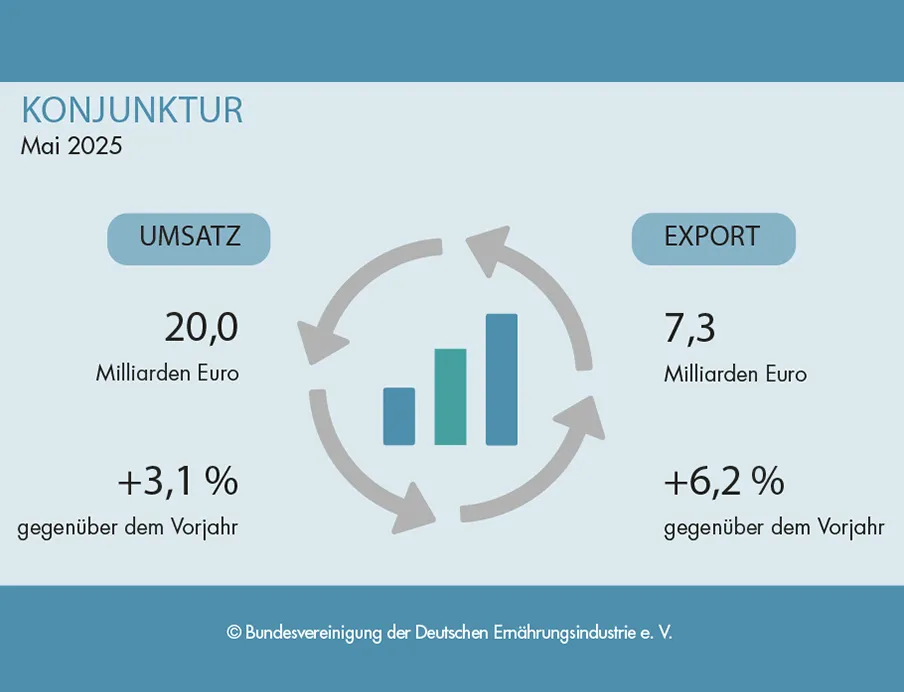 Entwicklung von Umsatz und Export der deutschen Lebensmittelindustrie im Mai 2025