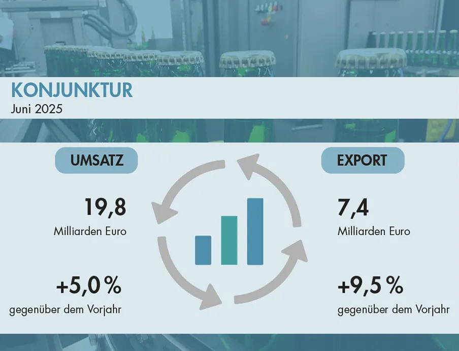 Lebensmittelindustrie im Juni 2025: Exporte kompensieren Inlandsrückgang
