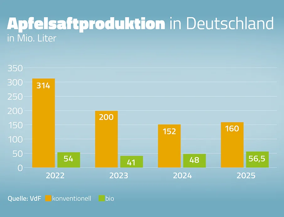 Entwicklung der Apfelsaftproduktion von 2022 bis 2025