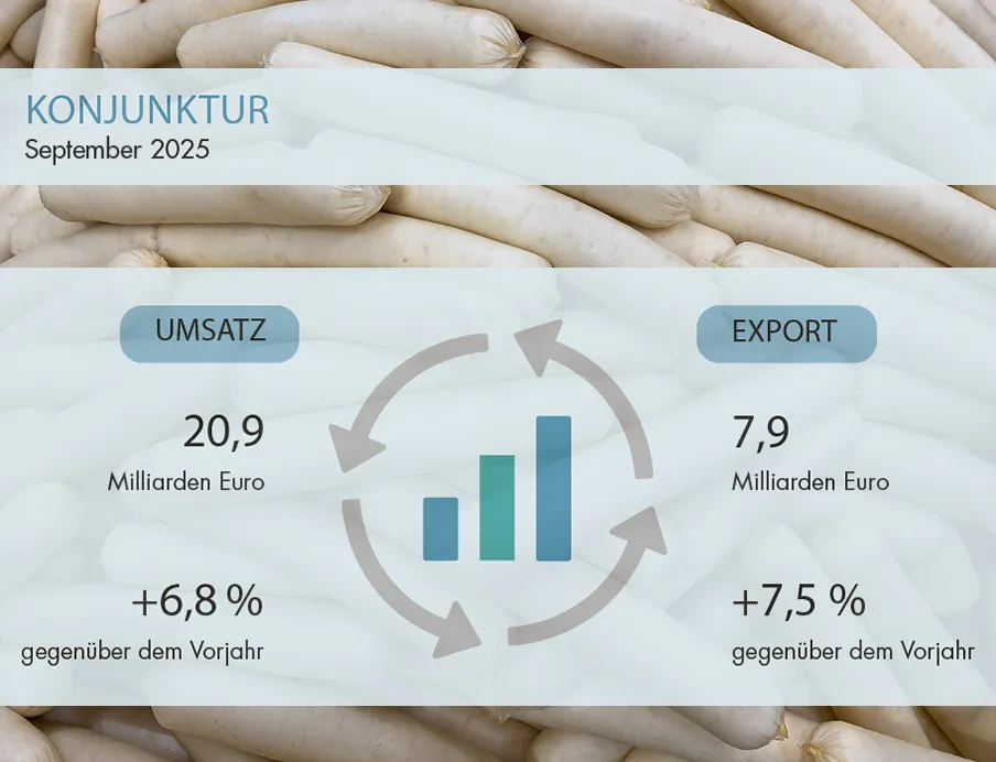 Lebensmittelindustrie im September 2025: Sowohl das Inlands- als auch das Auslandsgeschäft konnten erneut zulegen