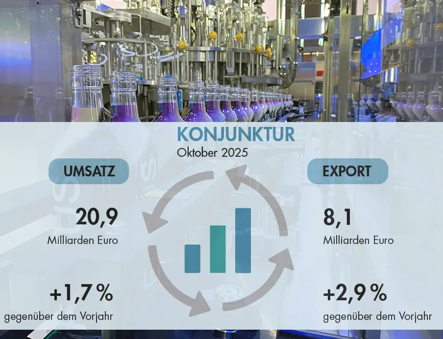 Entwicklung von Umsatz und Export der deutschen Lebensmittelindustrie im Oktober 2025