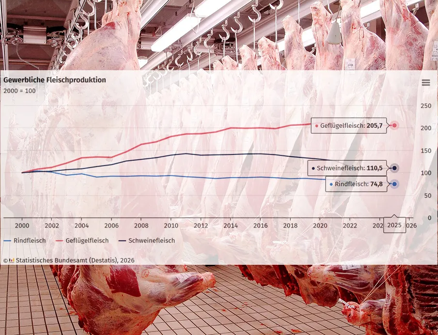 Mit 6,9 Millionen Tonnen liegt die deutsche Fleischproduktion nahezu auf dem Niveau des Vorjahres