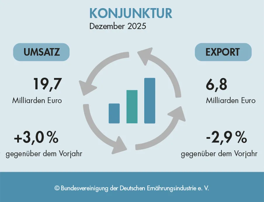 Entwicklung von Umsatz und Export der deutschen Lebensmittelindustrie im Dezember 2025