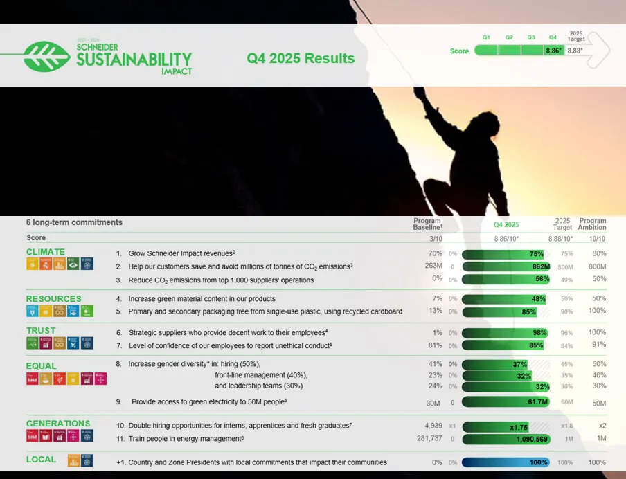 Schneider Electric schließt das Sustainability Impact (SSI) 2021–2025 Programm ab