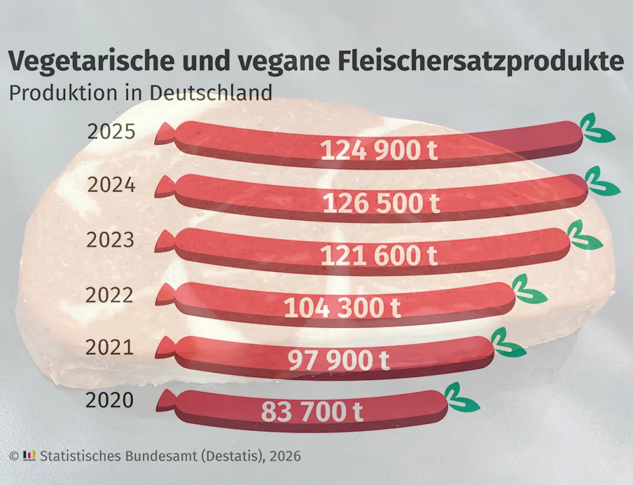 2025 wurden 124.900 Tonnen Fleischersatz-Produkte im Wert von 632,6 Millionen Euro produziert, etwas weniger als im Vorjahr