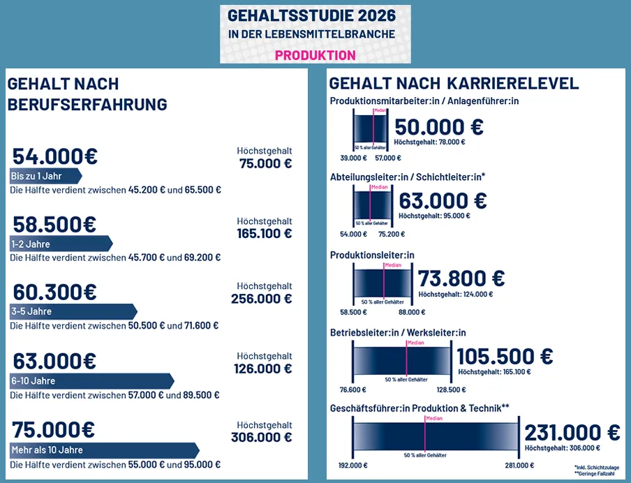 Gehaltsstudie von Foodjobs für den Bereich Produktion