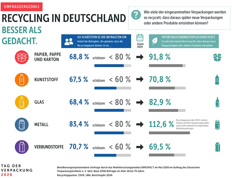 Eine Umfrage anlässlich des Tages der Verpackung zeigt: Die Kreislaufwirtschaft von Verpackungen funktioniert deutlich besser als viele denken