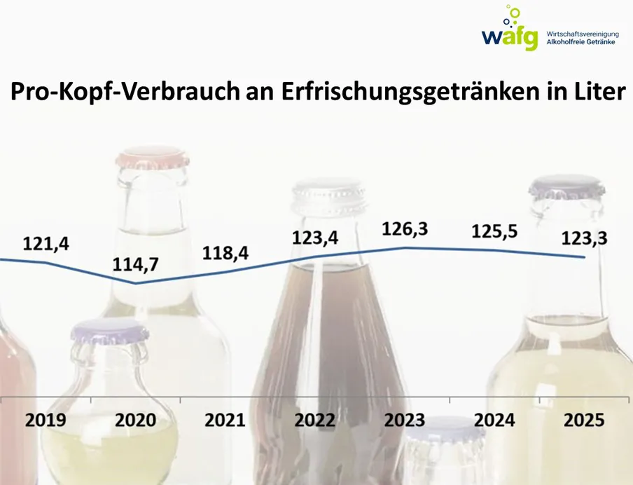 Erfrischungsgetränke: Entwicklung des Pro-Kopf-Verbrauchs von 2019 bis 2025