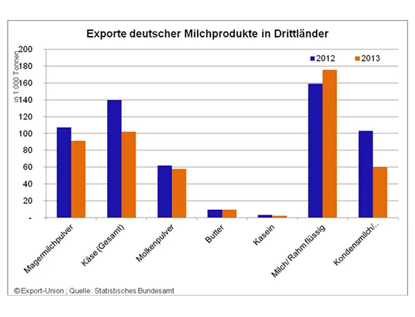 Übersicht Exporte deutscher Milchprodukte, Bild: © Export-Union - Statistisches Bundesamt Infografik