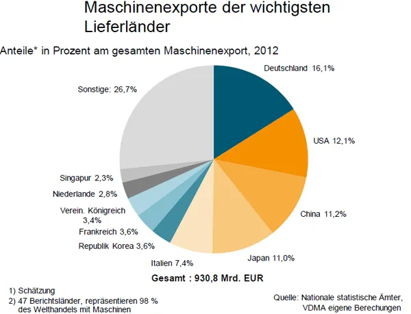 Deutschland belegt mit über 16% die Spitze der weltweiten Maschinenexporteure, Bild: VDMA Maschinenbau Statistik