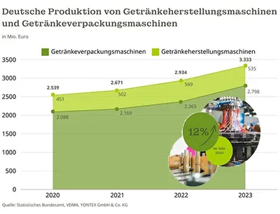 Brau Beviale 2024: Die Brau- und Getränkebranche investiert wieder, Bild: Yontex Brau Beviale 2024: Brau- und Getränkebranche investiert wieder